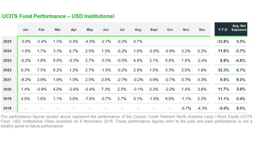 Cooper Creek Partners North America Long Short Equity UCITS Fund Performance