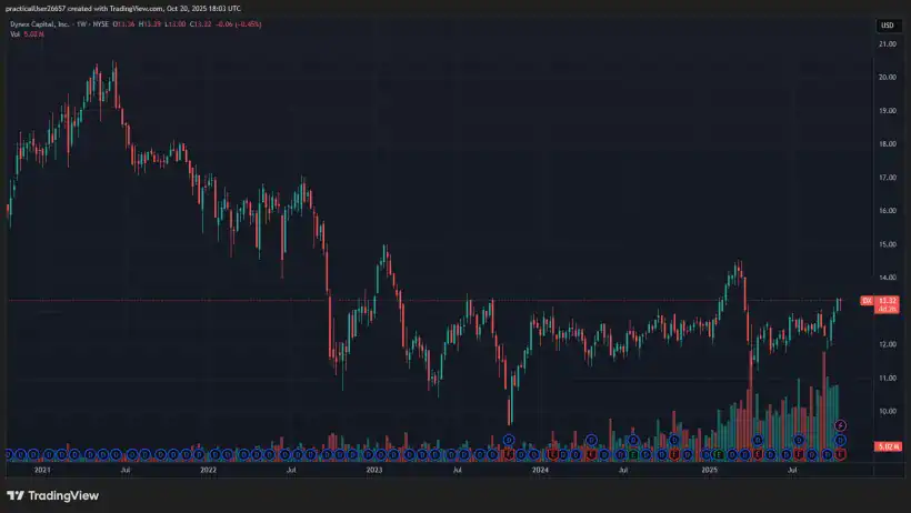 Dynex Capital DX dividend stocks