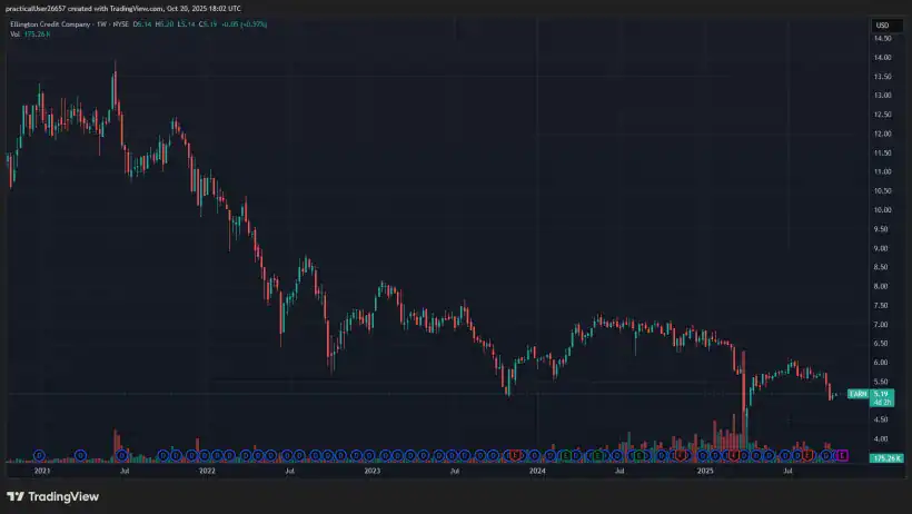 Ellington Credit EARN