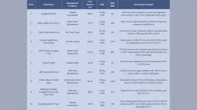 Equitile And Alken Capital Continue To Dominate HSBC Top Hedge Fund Rankings