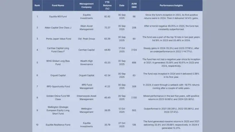 Equitile And Alken Capital Continue To Dominate HSBC Top Hedge Fund Rankings