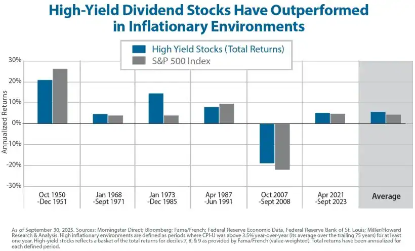 High-Yield Dividend Stocks Have Outperformed in Inflationary Environments