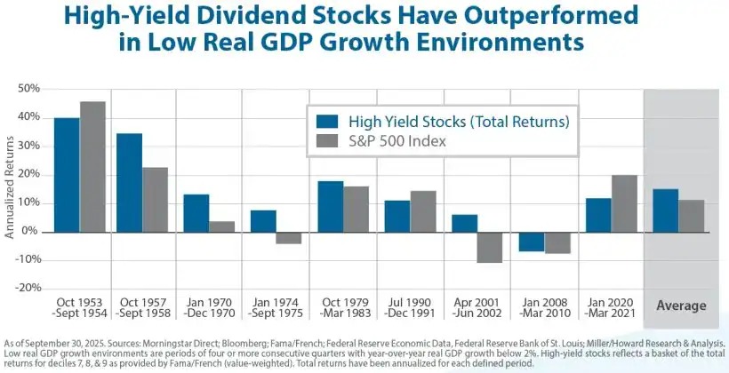 High-Yield Dividend Stocks Have Outperformed in Low Real GDP Growth Environments