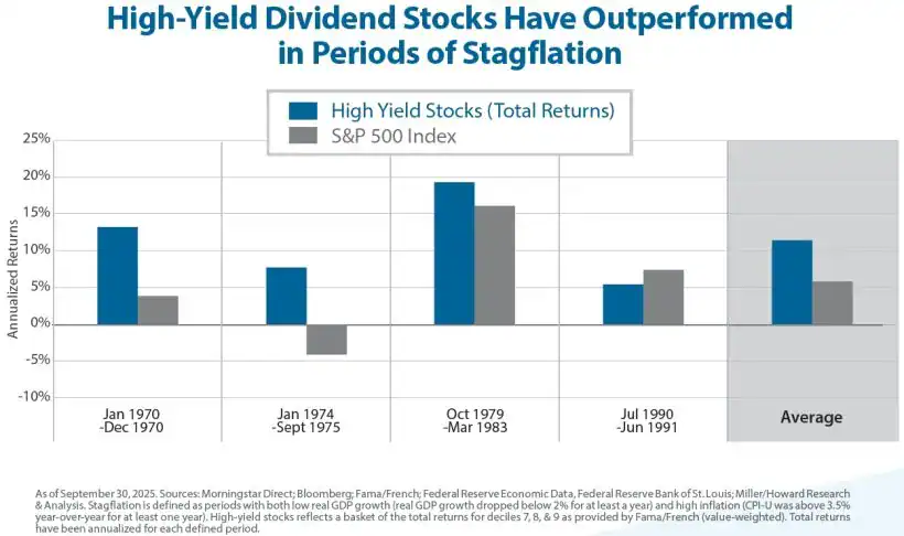High-Yield Dividend Stocks Have Outperformed in Periods of Stagflation