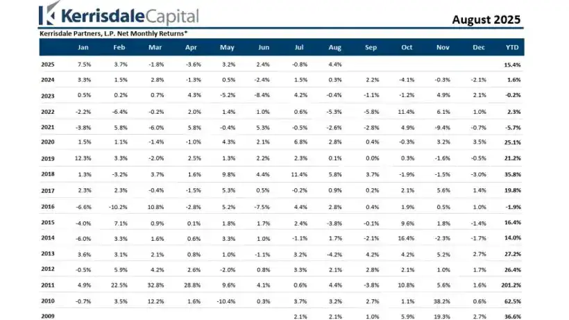 Kerrisdale Capital August 2025 Performance