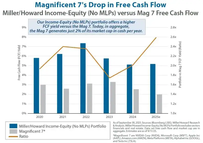 Magnificent 7's Drop in Free Cash Flow