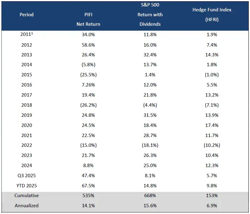 Peterson Capital Up 50% In Q3 On BABA, Google And Options Bets 1 Peterson Capital Performance