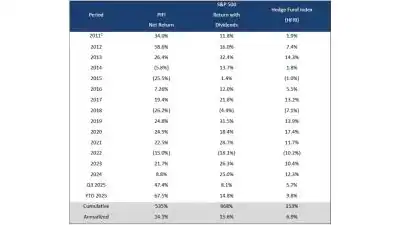 Peterson Capital Q3 2025 Performance