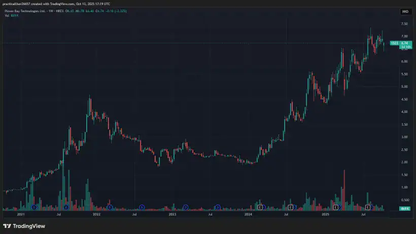 Plover Bay Technologies 1523