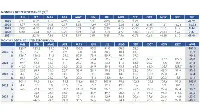 RPD Opportunity Fund September 2025 Performance