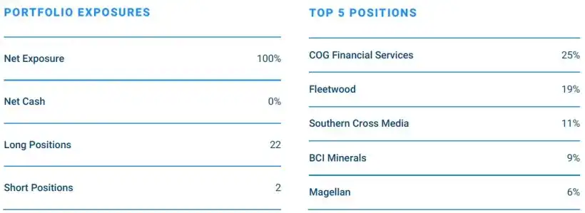 Sandon Capital Activist Fund Portfolio Exposure