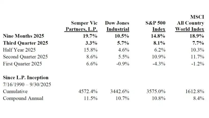 Semper Vic Partners Q3 2025 Performance
