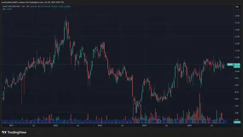Slate Grocery REIT SRRTF