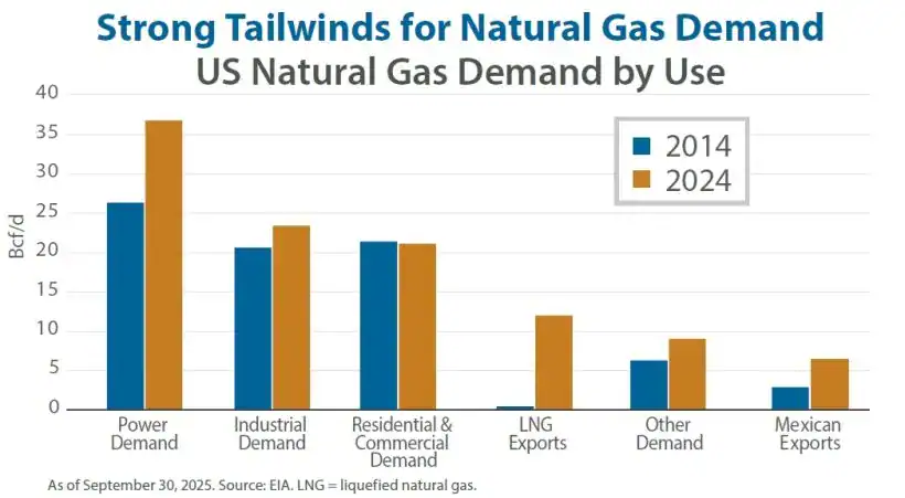 Strong Tailwinds for Natural Gas Demand