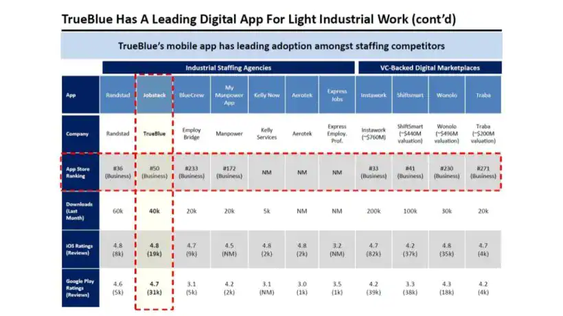 TrueBlue Has A Leading Digital App For Light Industrial Work