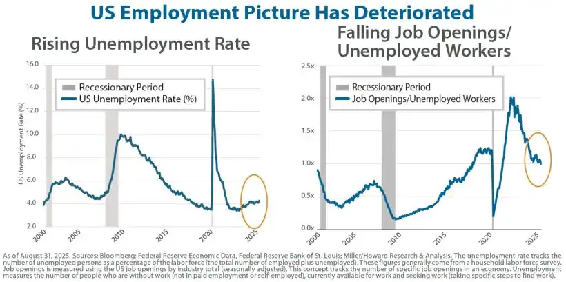 US Employment Picture Has Deteriorated