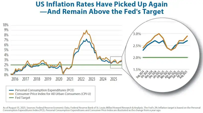 US Inflation Rates Have Picked Up Again - And Remain Above the Fed's Target