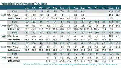 WHG Global Long Bias Fund September 2025 Performance