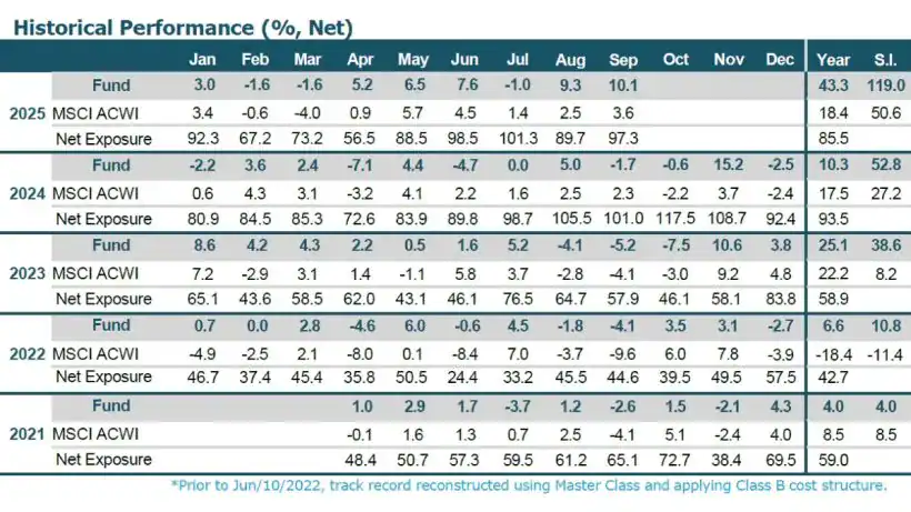 WHG Global Long Bias Fund September 2025 Performance