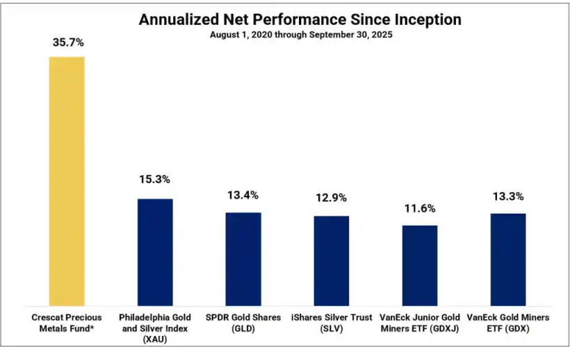 Annualized Net Performance Since Inception