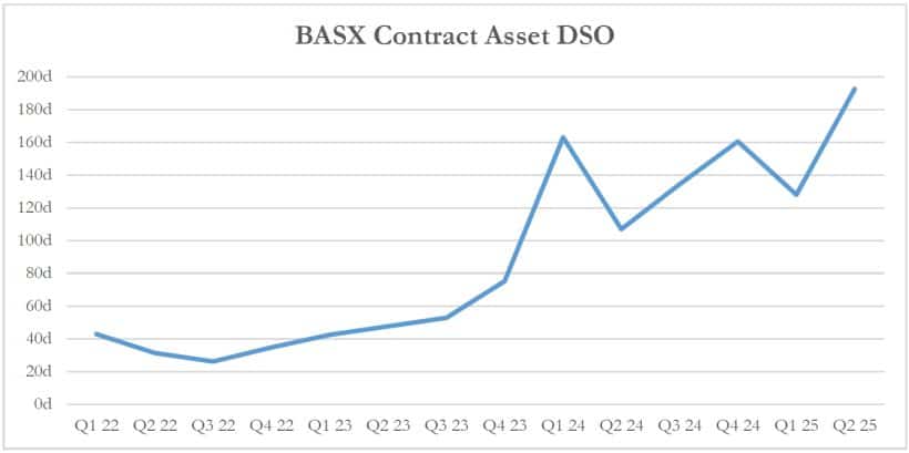 BASX Contract Asset DSO
