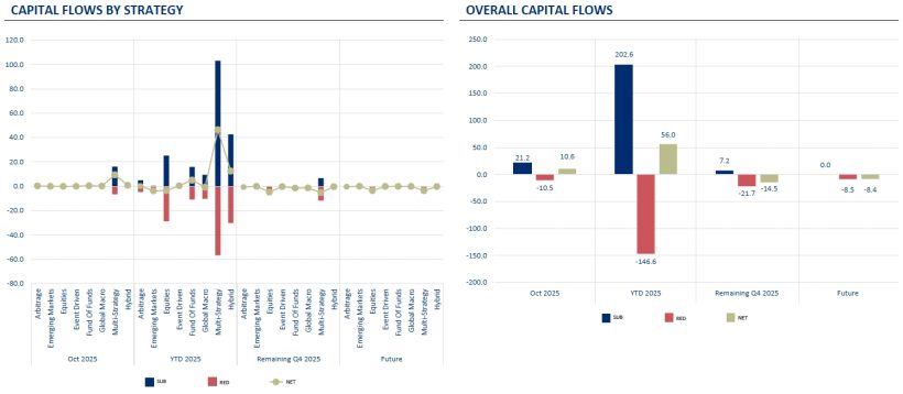 Capital Flows By Strategy