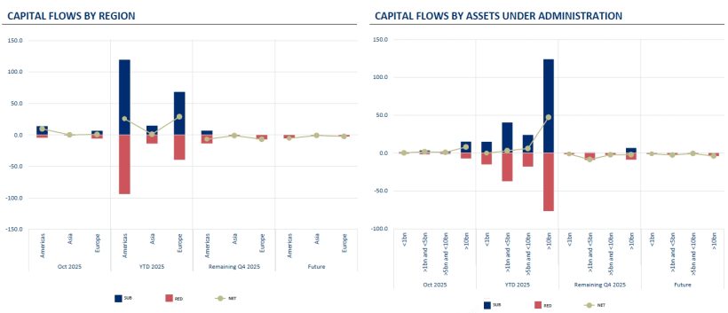 Capital Flows by Region