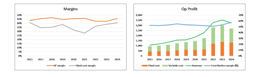 Chart 1: Margins and Operating Profit Profile