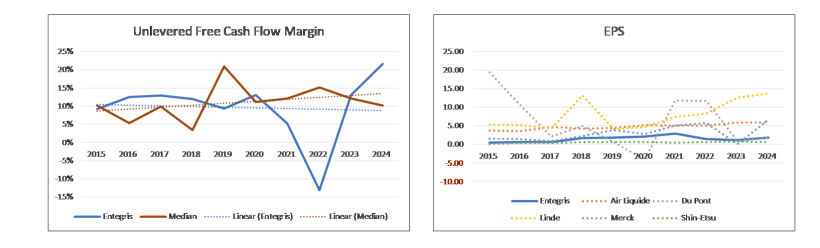 Chart 4: Peer Free Cash Flow Margin and EPS