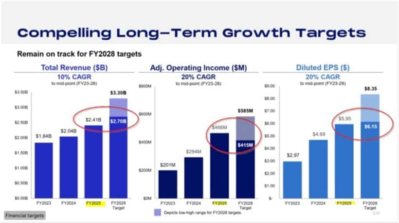 Compelling long-term growth targets