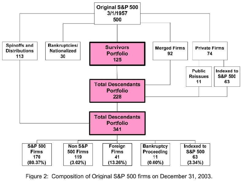 Composition of original S&P 500 firms on December 31, 2003