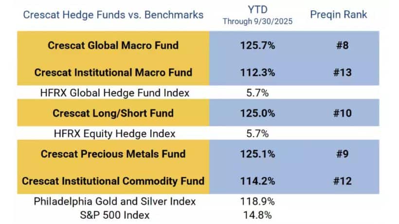 Crescat Hedge Funds vs Benchmarks