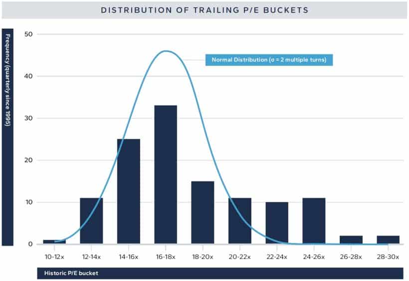 DISTRIBUTION OF TRAILING PE BUCKETS