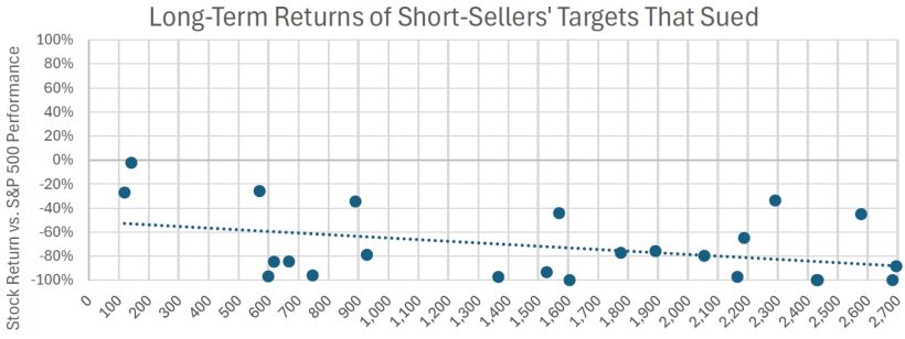 Figure 1 Suing firms stock performance from publications since 2018 to August 1st 2025, with least squared trendline 1