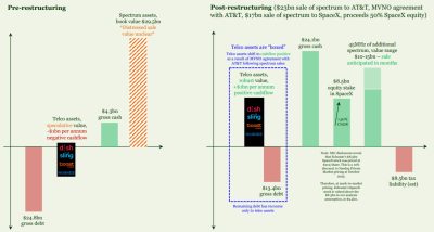 EchoStar Restructuring