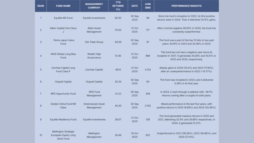 Equitile Still On Top Of Hedge Fund Leaders List