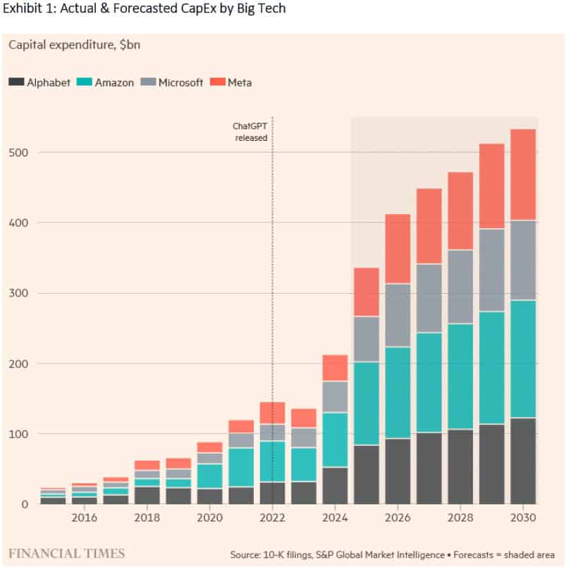 Exhibit 1 Actual & Forecasted CapEx by Big Tech