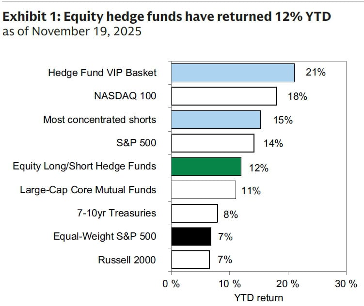Exhibit 1 Equity hedge funds have returned 12% YTD