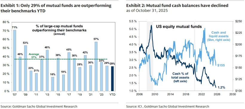 Exhibit 1 Only 29% of mutual funds are outperforming their benchmarks YTD