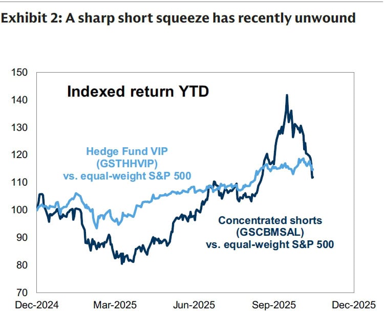 Exhibit 2 A sharp short squeeze has recently unwound