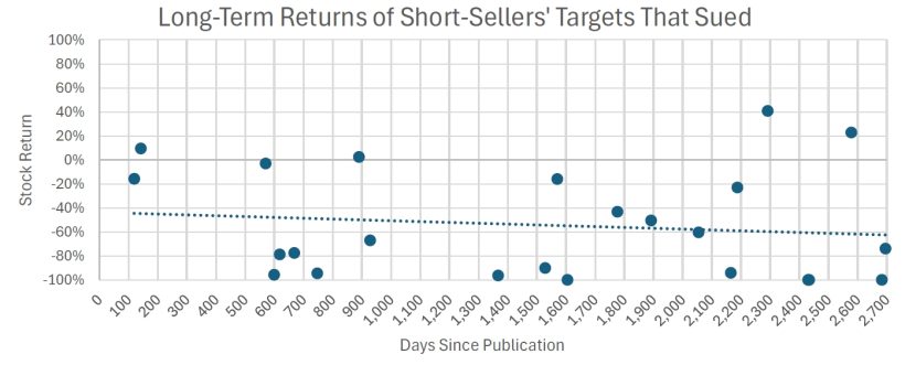 Figure 1 Suing firms stock performance from publications since 2018 to August 1st 2025, with least squared trendline 2
