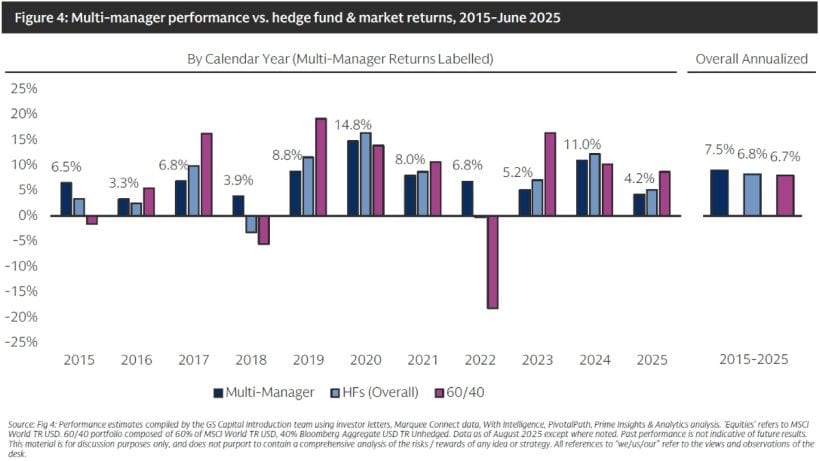 Figure 4 Multi-manager performance vs. hedge fund & market returns, 2015-June 2025
