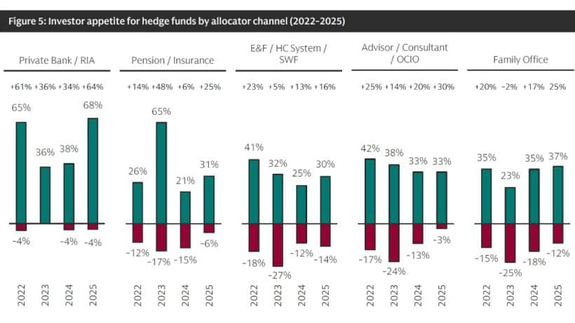 Figure 5 Investor appetite for hedge funds by allocator channel (2022-2025)