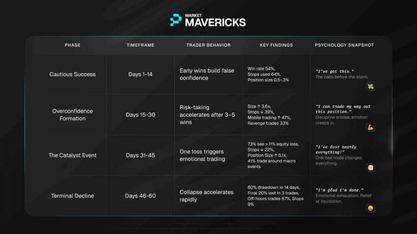 Four-phase spiral of 8 million traders
