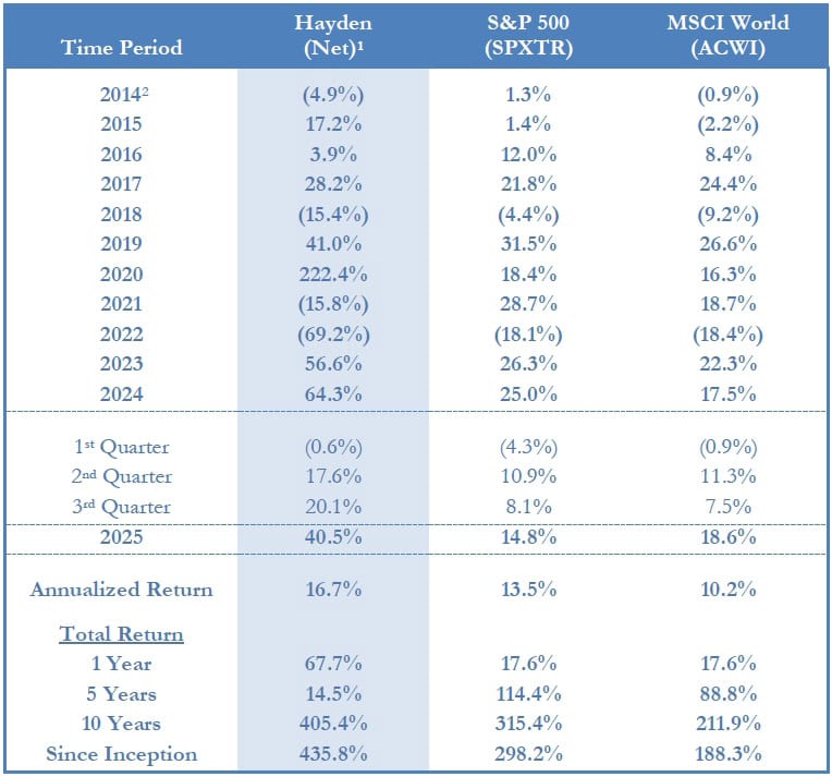 Hayden Capital Q3 2025 Performance