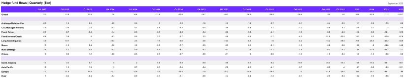 Hedge Fund Flows Quarterly