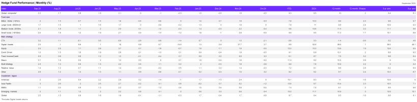 Hedge Fund Performance Monthly