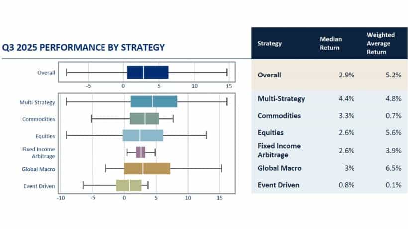 Hedge Funds Performance Q3 2025