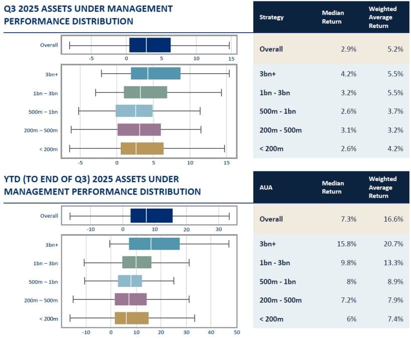Hedge Funds Q3 2025 AUM Performance