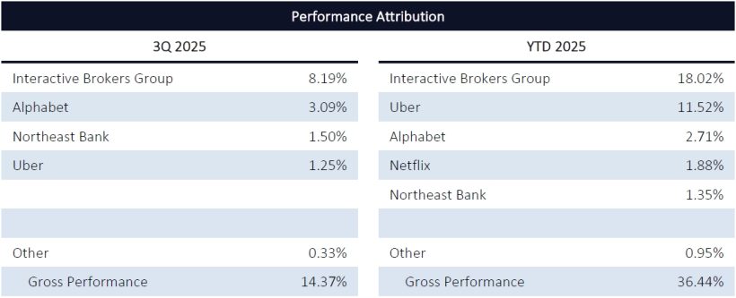 Hinde Group Performance Attribution